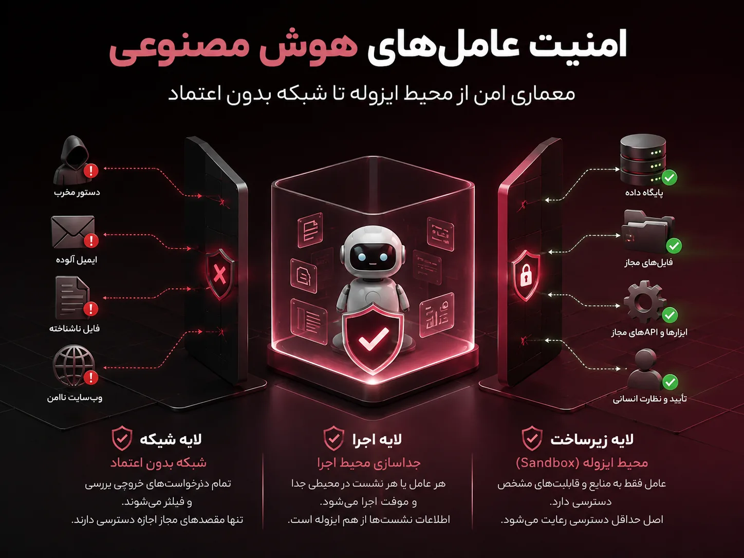 امنیت عامل هوش مصنوعی چیست؟ معماری امن از محیط ایزوله تا شبکه بدون اعتماد