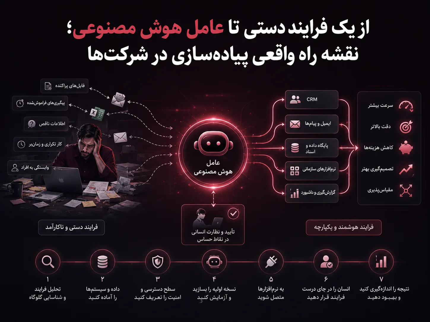 از یک فرایند دستی تا عامل هوش مصنوعی؛ نقشه راه واقعی پیاده‌سازی در شرکت‌ها